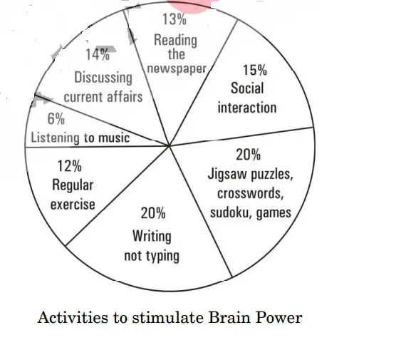 Boosting brain power | Class 10 analytical paragraph writing