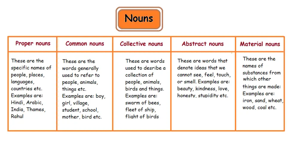Classification of nouns | What are common nouns, proper nouns, collective nouns, abstract nouns and material nouns