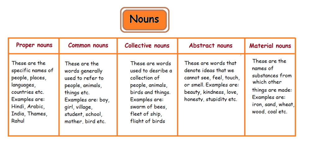 kinds of nouns